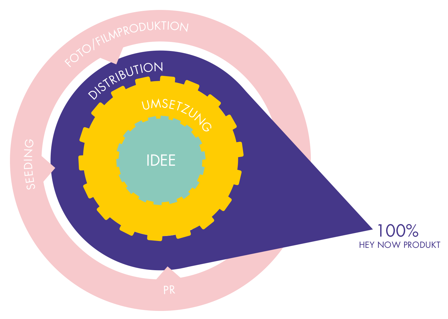 HEY NOW Prozess Von der Idee bis zur Distribution: HEY NOW liefert als Agentur alles Digitale von A bis Z